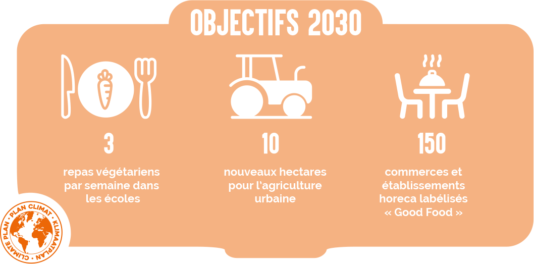 Principaux objectifs pour l'alimentation et l'agriculture urbaine