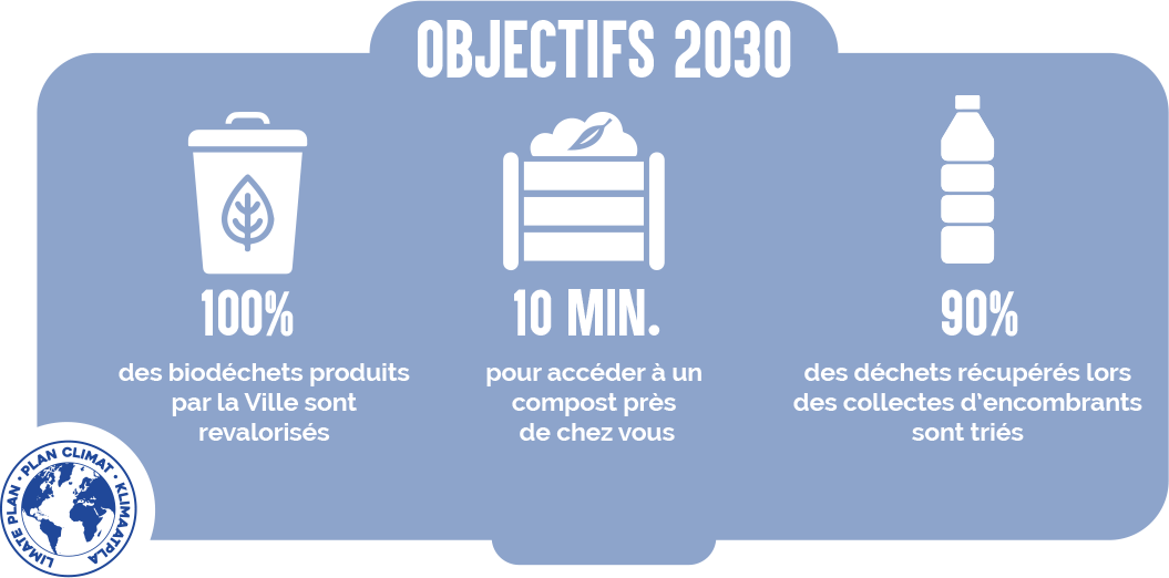 Principaux objectifs pour les ressources et déchets