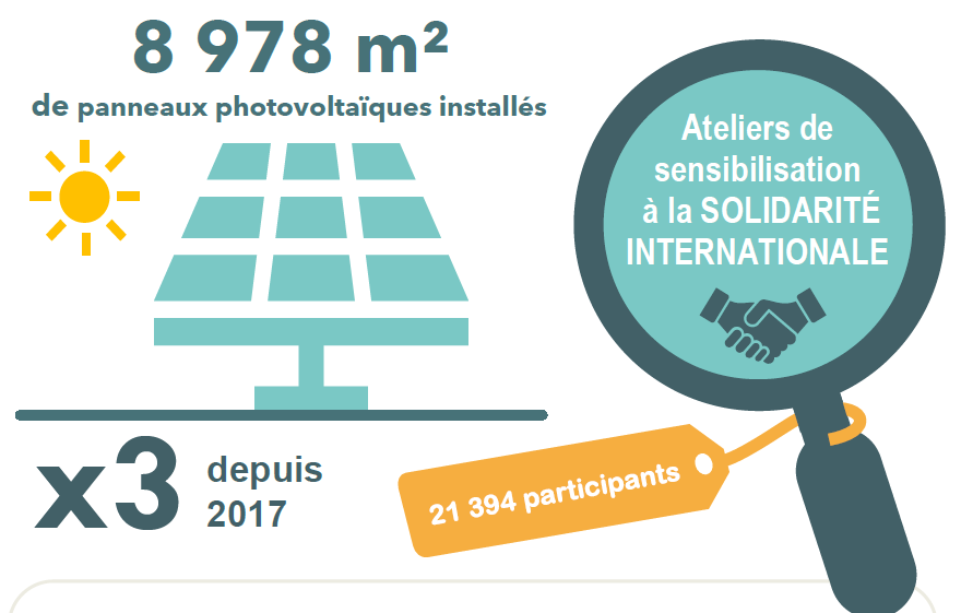 8.978 m2 de panneaux photovoltaïques installés (x3 depuis 2017), Ateliers de sensibilisation à la solidarité internationale