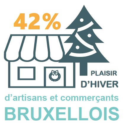 Plaisirs d'hiver : 42% d'artisans et commerçants bruxellois