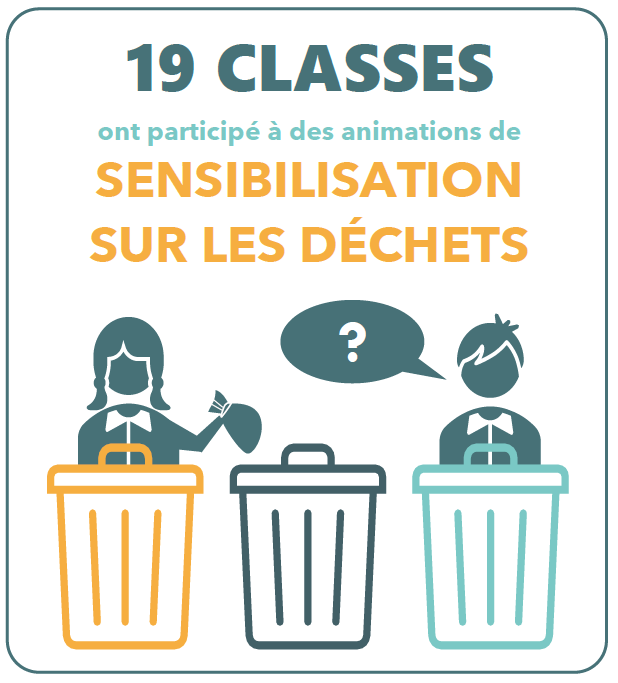 19 classes ont participé à des animations de sensibilisation sur les déchets